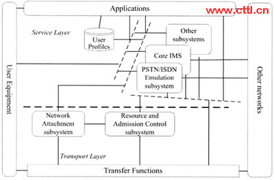 下一代網絡中網絡附著子系統的關鍵技術與發展趨勢研究