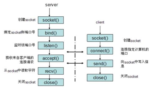 基于Visual Studio C++的TCP服務器多線程非阻塞模式Socket模型高級網絡編程技術研究