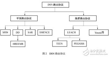 分布式無線傳感器網絡技術體系結構研究綜述