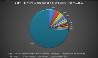 上半年中國無線路由器市場結構分析 網絡設備無線網絡和技術